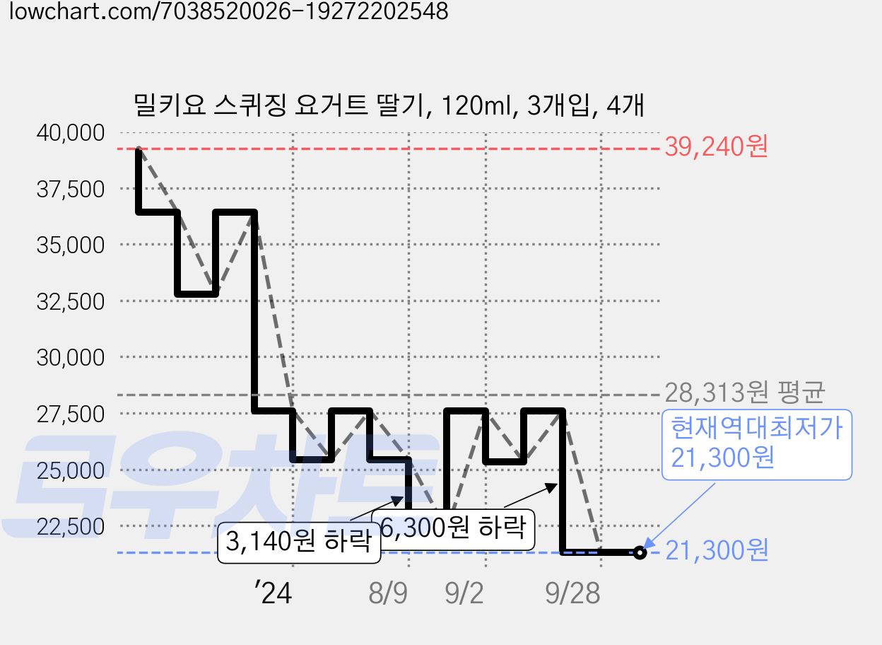 밀키요 스퀴징 요거트 딸기, 120ml, 3개입, 4개 가격 변동 차트, 현재가 21,300원, 역대최저가