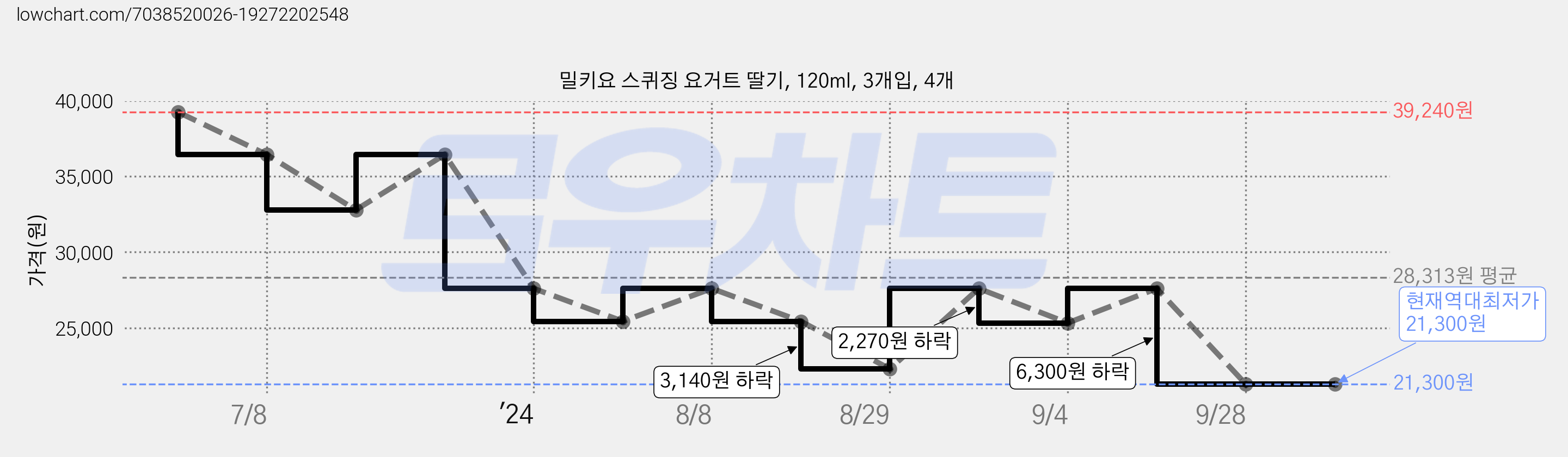 밀키요 스퀴징 요거트 딸기, 120ml, 3개입, 4개 가격 변동 차트, 현재가 21,300원, 역대최저가