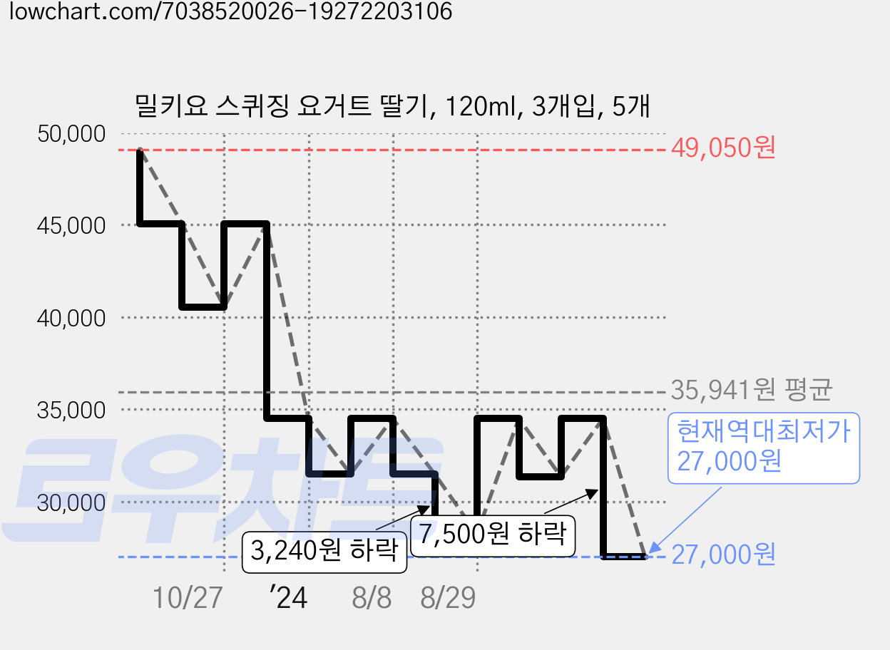 밀키요 스퀴징 요거트 딸기, 120ml, 3개입, 5개 가격 변동 차트, 현재가 27,000원, 역대최저가