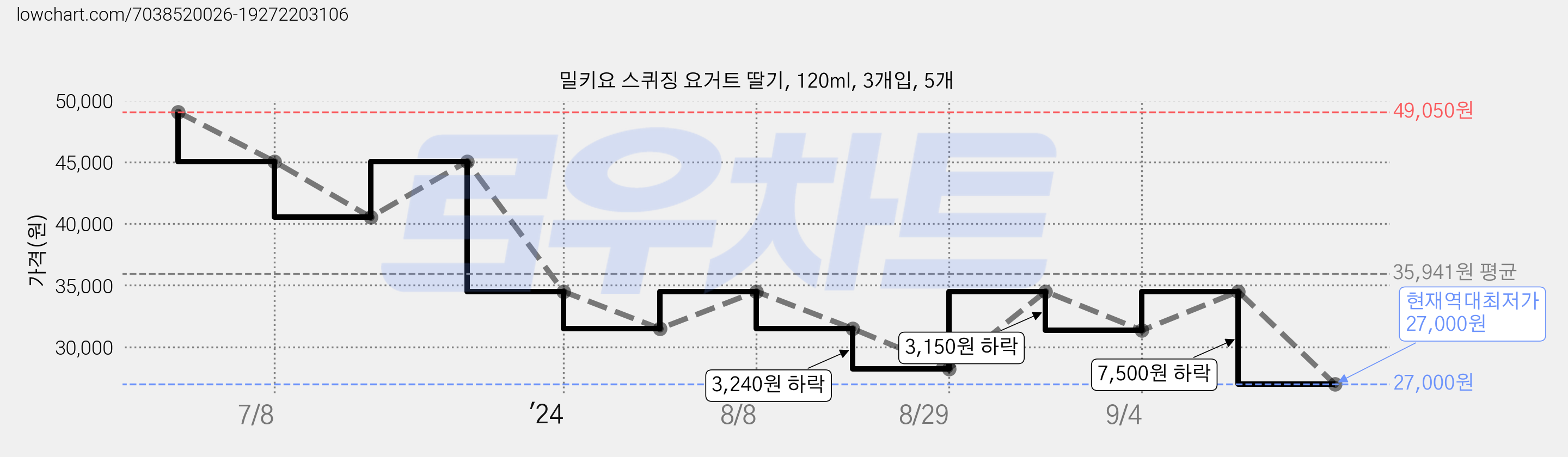 밀키요 스퀴징 요거트 딸기, 120ml, 3개입, 5개 가격 변동 차트, 현재가 27,000원, 역대최저가