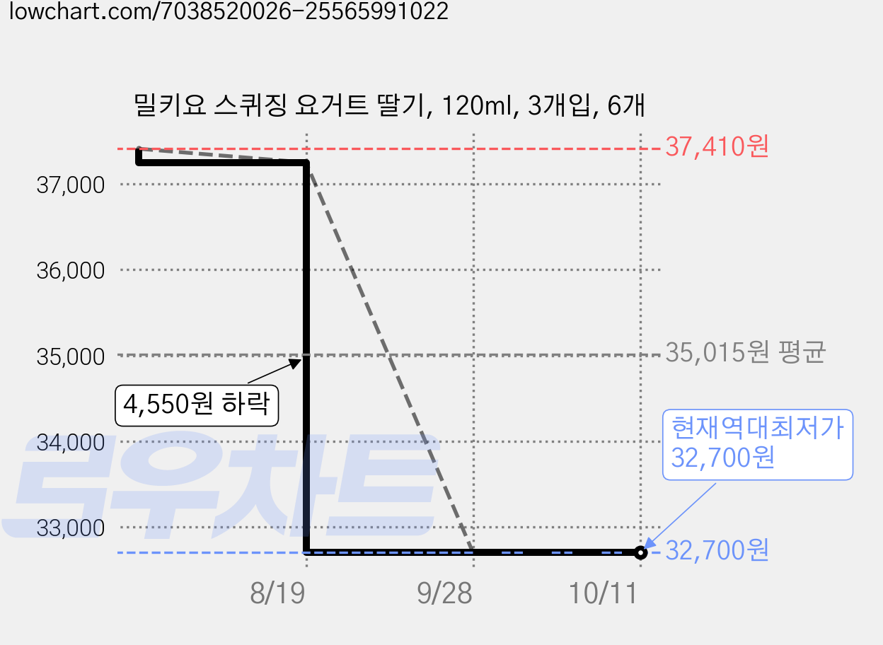 밀키요 스퀴징 요거트 딸기, 120ml, 3개입, 6개 가격 변동 차트, 현재가 32,700원, 역대최저가