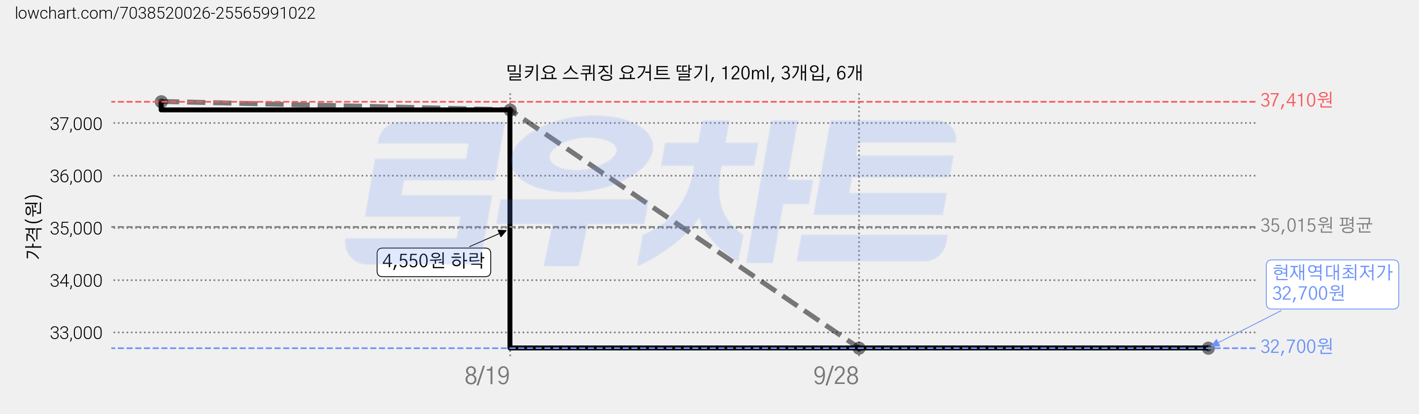 밀키요 스퀴징 요거트 딸기, 120ml, 3개입, 6개 가격 변동 차트, 현재가 32,700원, 역대최저가
