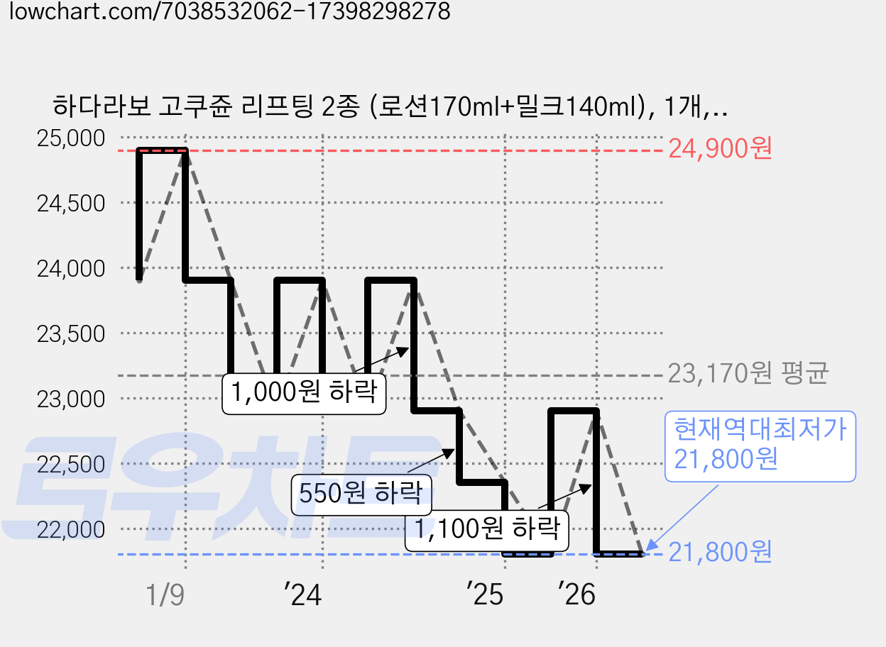 하다라보 고쿠쥰 리프팅 2종 (로션170ml+밀크140ml), 1개, 170ml 가격 변동 차트, 현재가 21,800원, 역대최저가