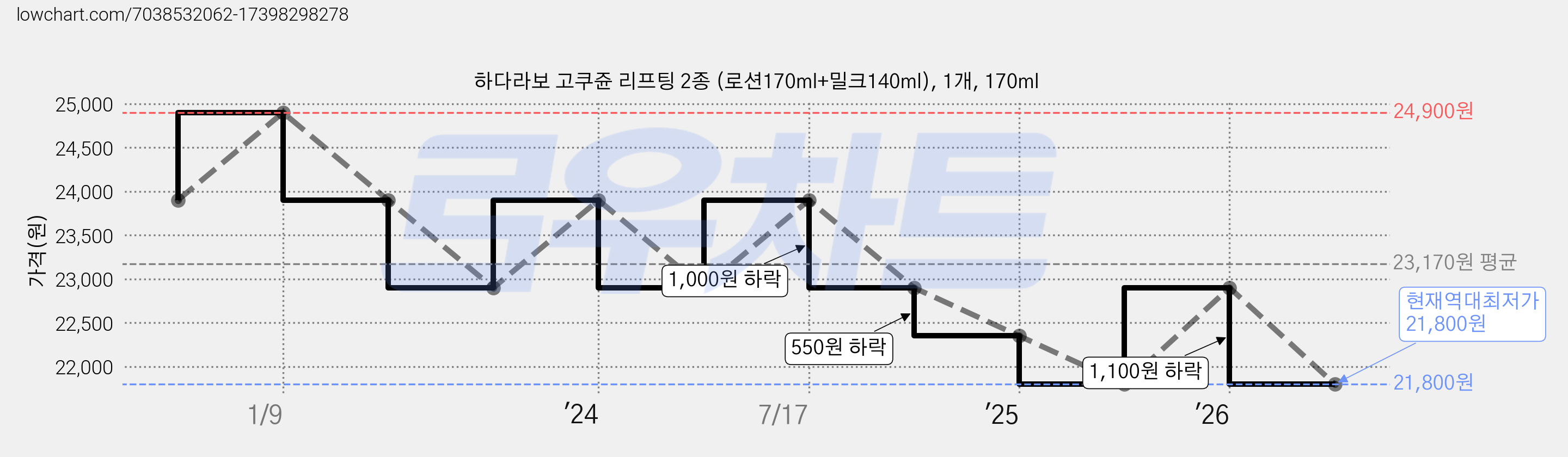 하다라보 고쿠쥰 리프팅 2종 (로션170ml+밀크140ml), 1개, 170ml 가격 변동 차트, 현재가 21,800원, 역대최저가