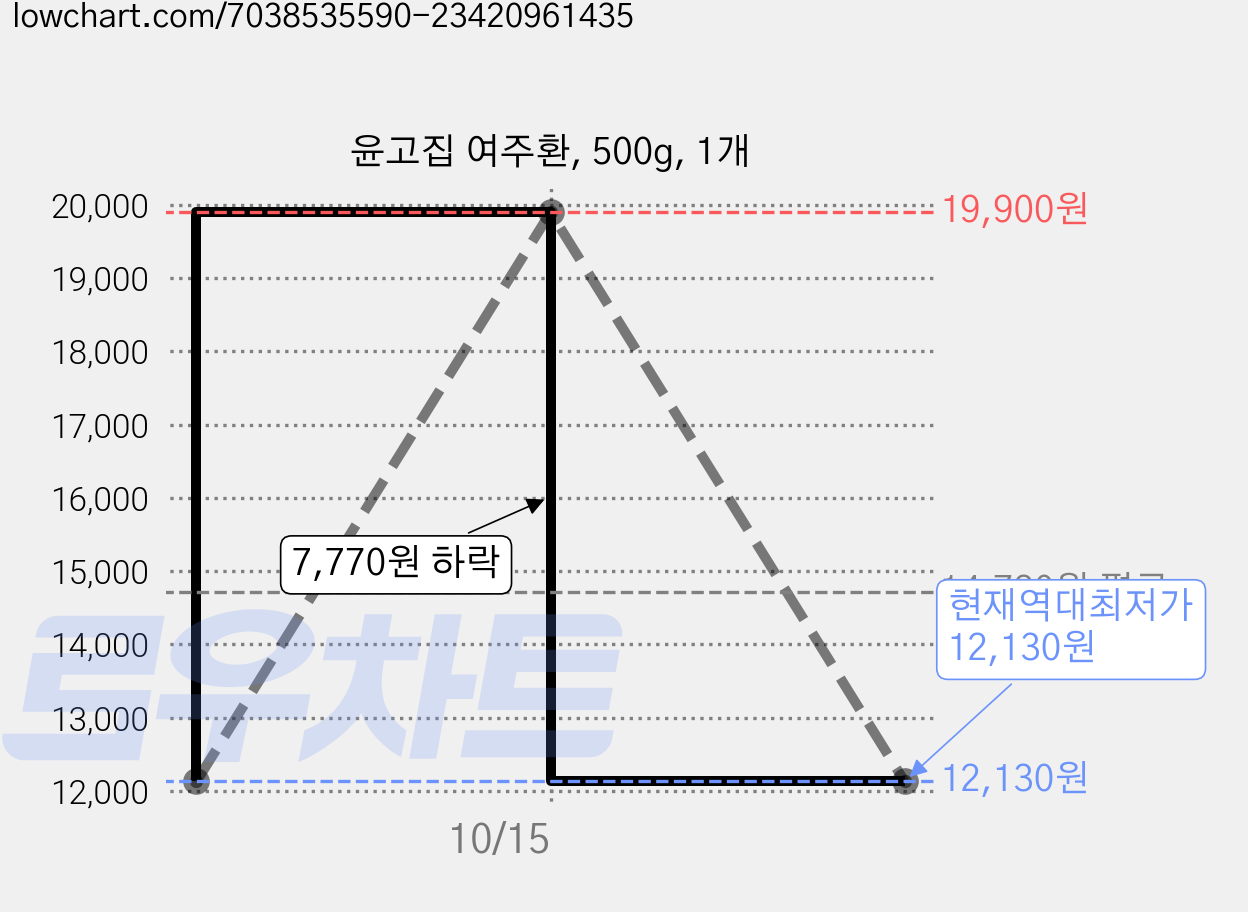 윤고집 여주환, 500g, 1개 가격 변동 차트, 현재가 12,130원, 역대최저가