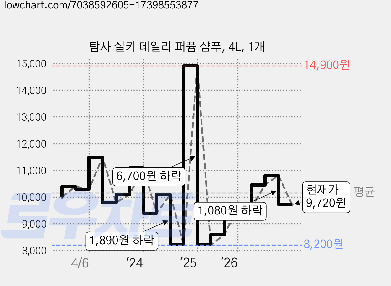 탐사 실키 데일리 퍼퓸 샴푸, 4L, 1개 가격 변동 차트, 현재가 9,720원, 관측 최저가 7,700원