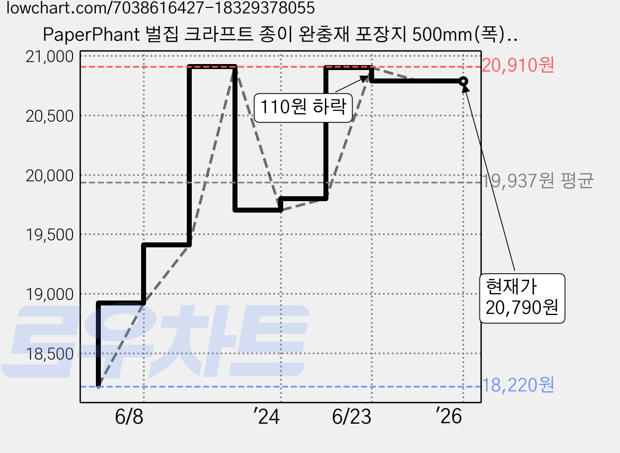 PaperPhant 벌집 크라프트 종이 완충재 포장지 500mm(폭) 85M(길이), 핑크, 1개 가격 변동 차트, 현재가 20,790원, 역대최저가