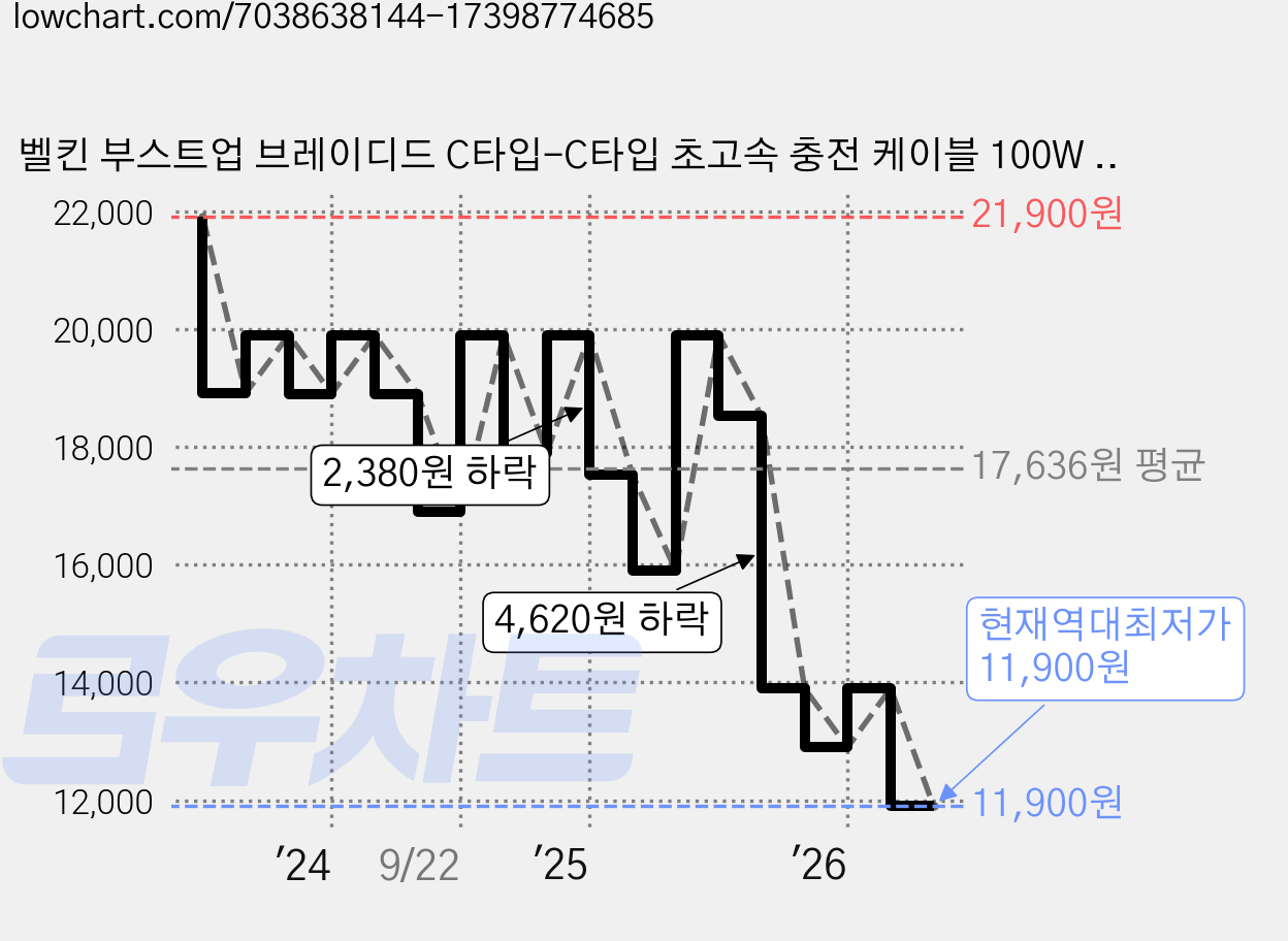 벨킨 부스트업 브레이디드 C타입-C타입 초고속 충전 케이블 100W PD, 2m, 1개, 화이트(CAB014bt2MWH) 가격 변동 차트, 현재가 11,900원, 역대최저가