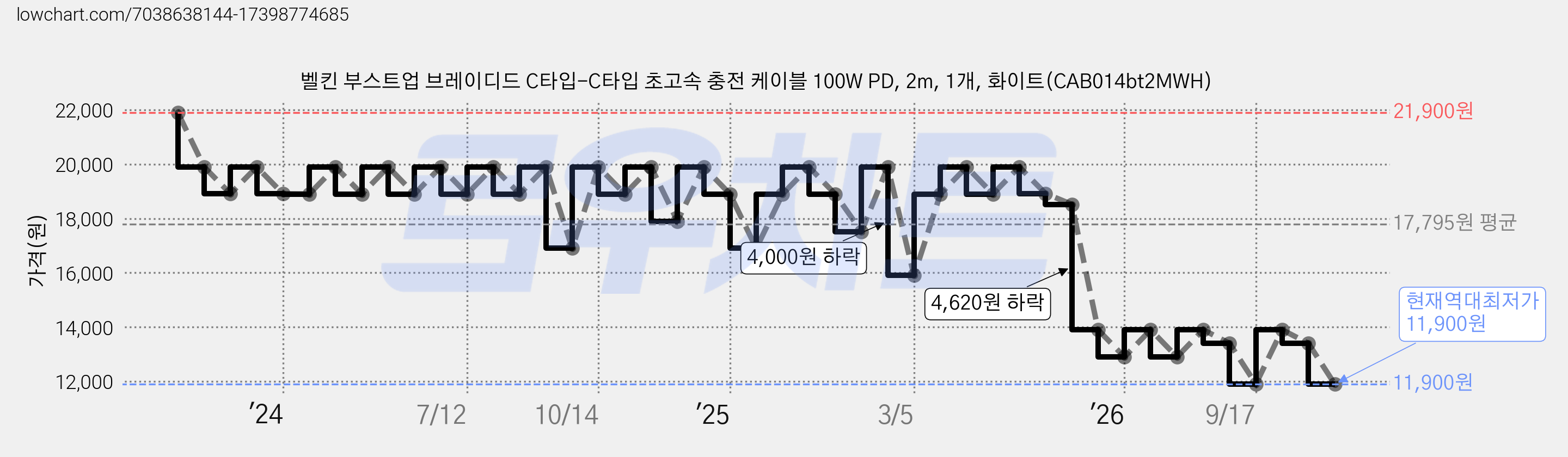 벨킨 부스트업 브레이디드 C타입-C타입 초고속 충전 케이블 100W PD, 2m, 1개, 화이트(CAB014bt2MWH) 가격 변동 차트, 현재가 11,900원, 역대최저가