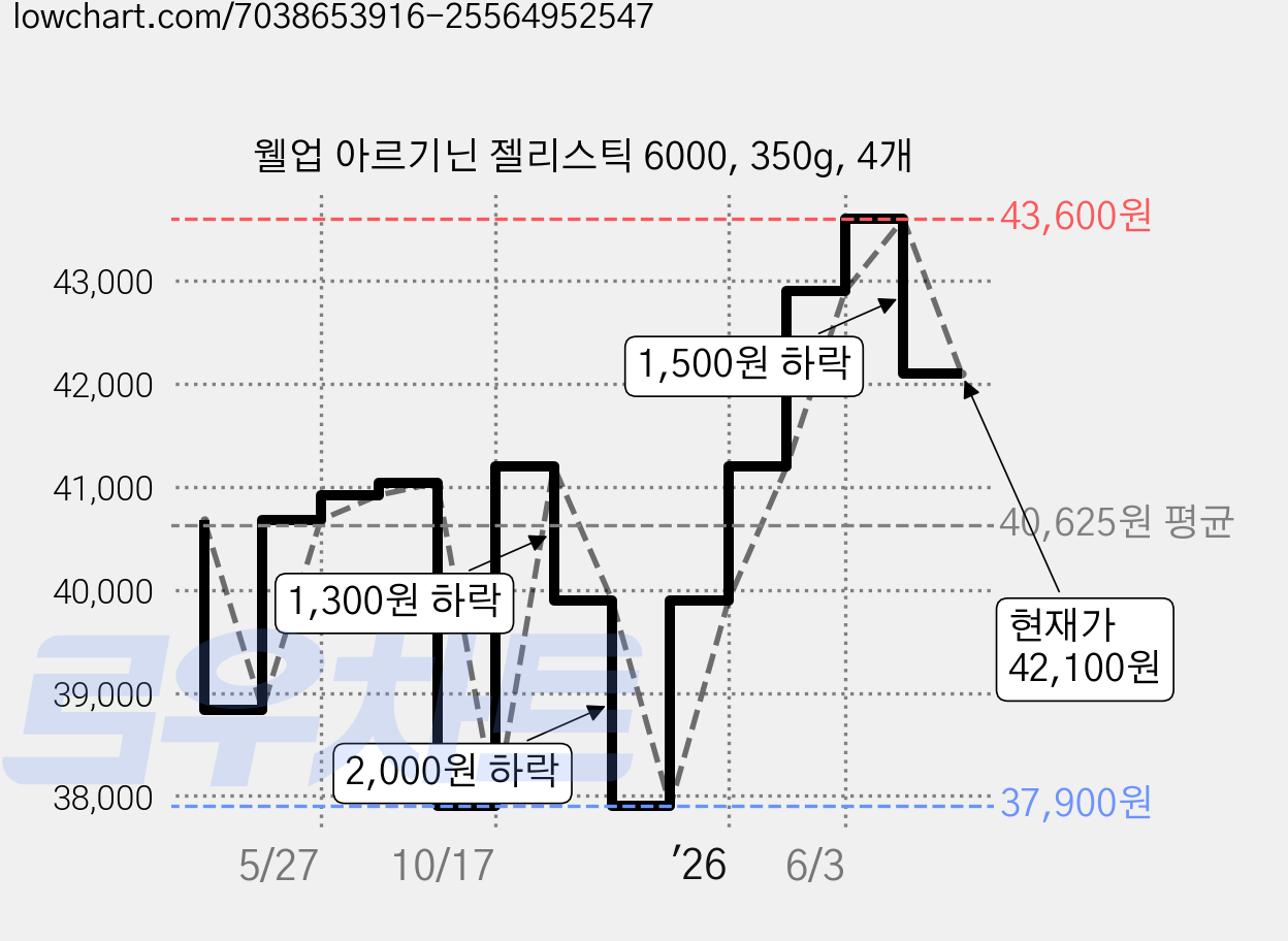 웰업 아르기닌 젤리스틱 6000, 350g, 4개 가격 변동 차트, 현재가 42,100원, 관측 최저가 37,900원