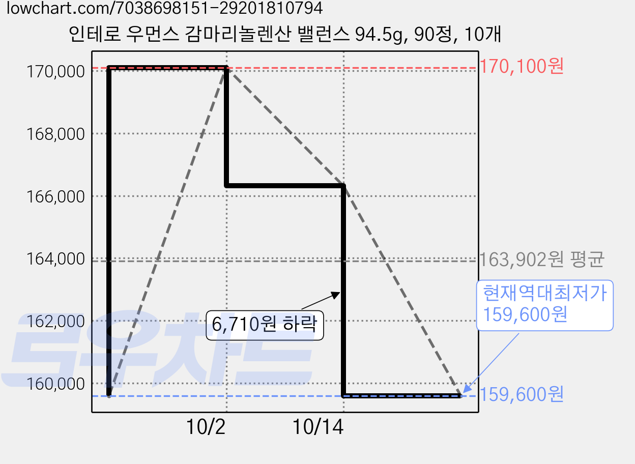 인테로 우먼스 감마리놀렌산 밸런스 94.5g, 90정, 10개 가격 변동 차트, 현재가 159,600원, 역대최저가