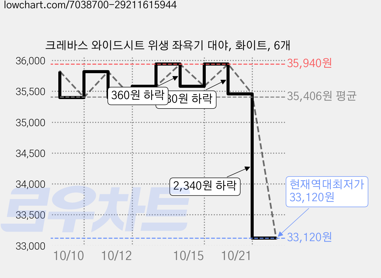 크레바스 와이드시트 위생 좌욕기 대야, 화이트, 6개 가격 변동 차트, 현재가 33,120원, 역대최저가