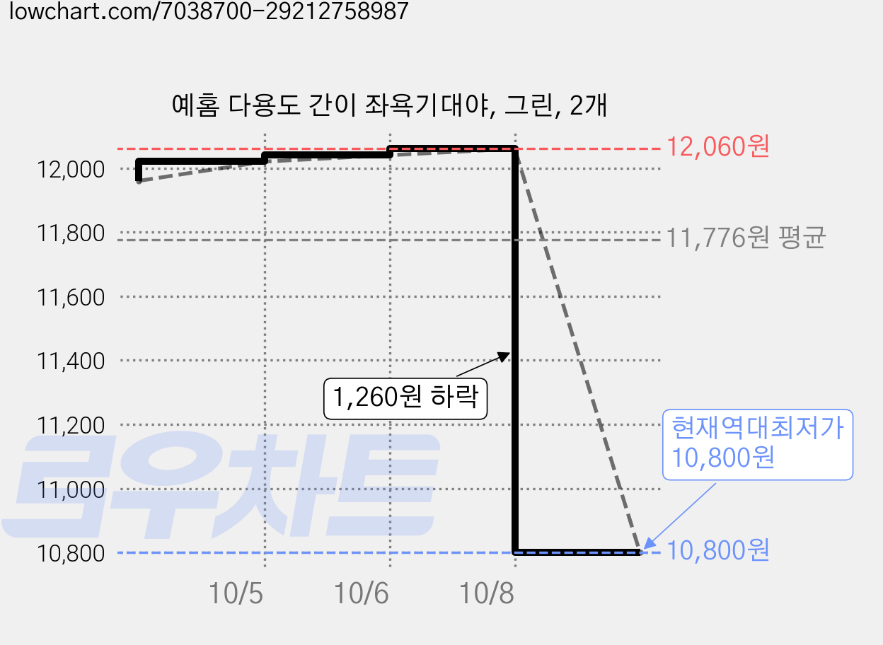 예홈 다용도 간이 좌욕기대야, 그린, 2개 가격 변동 차트, 현재가 10,800원, 역대최저가
