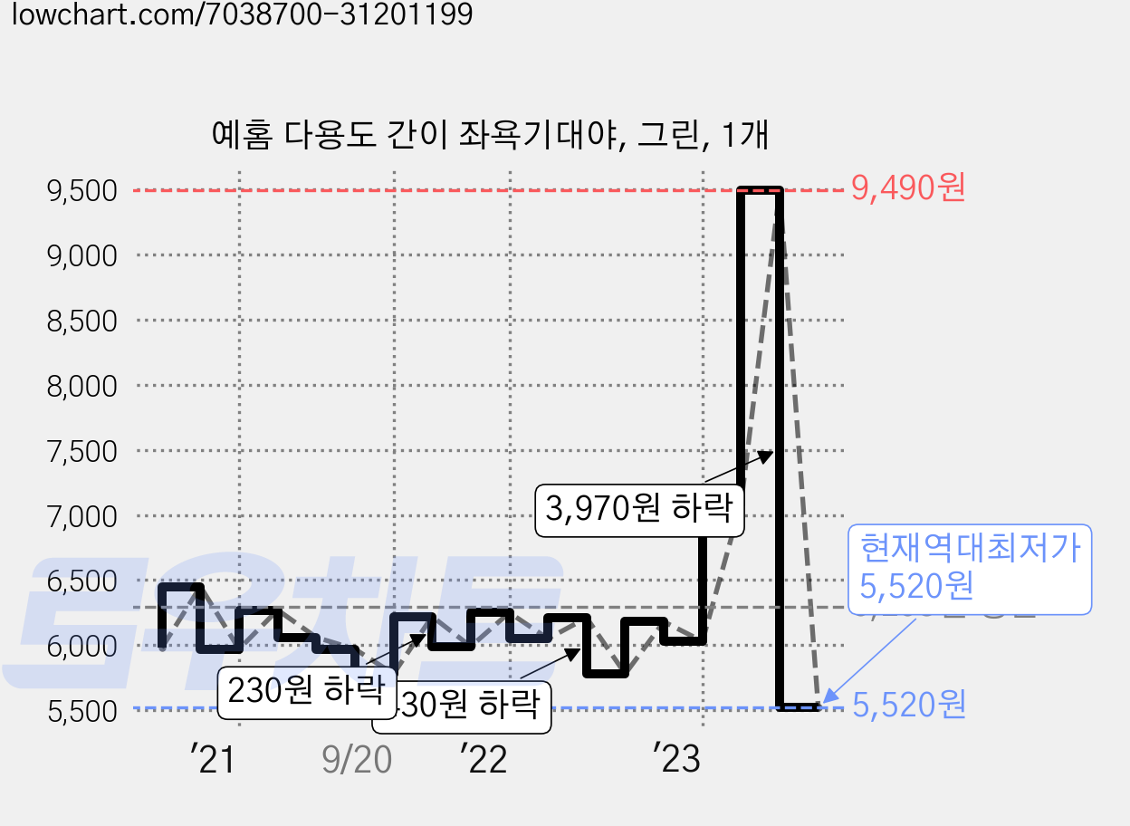 예홈 다용도 간이 좌욕기대야, 그린, 1개 가격 변동 차트, 현재가 5,520원, 역대최저가