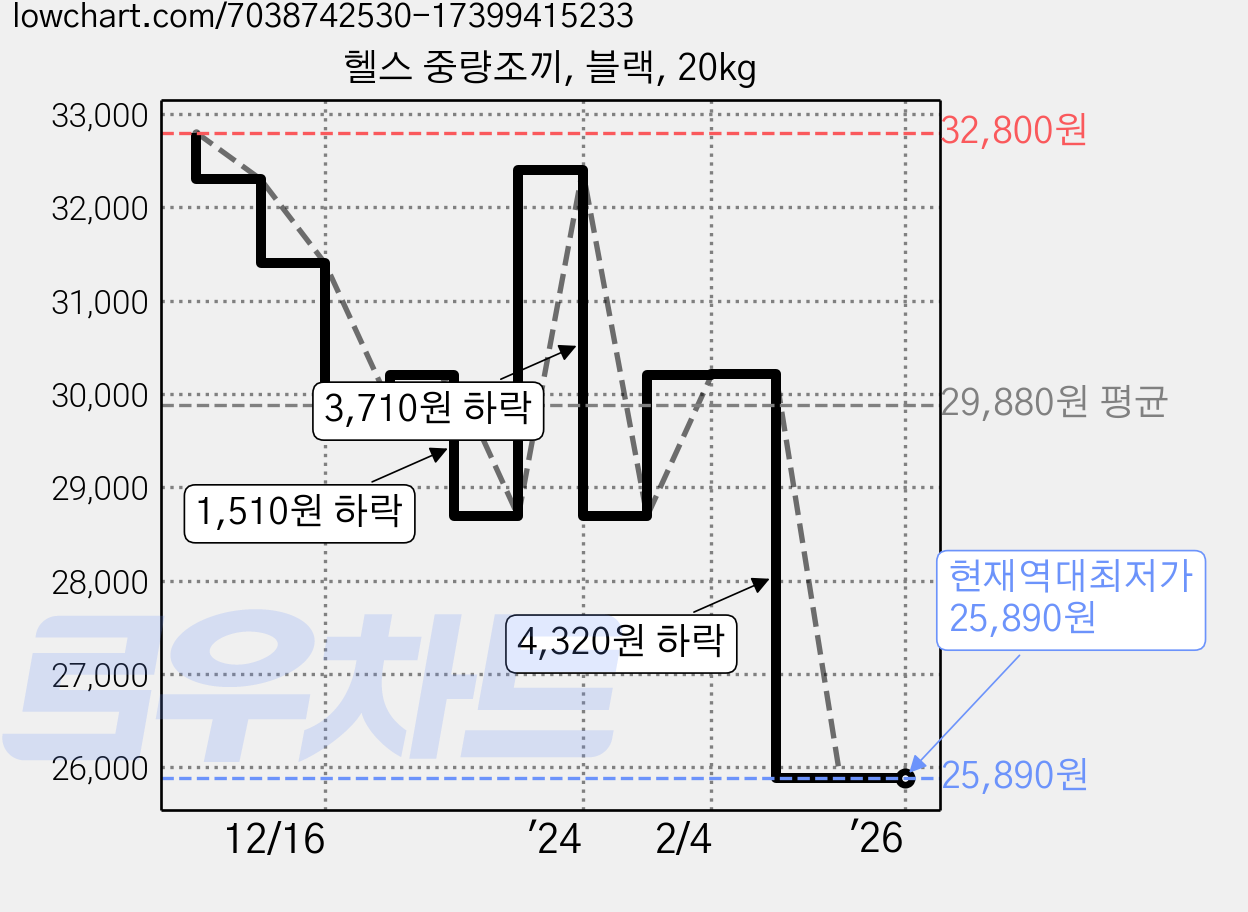 헬스 중량조끼, 블랙, 20kg 가격 변동 차트, 현재가 25,890원, 역대최저가