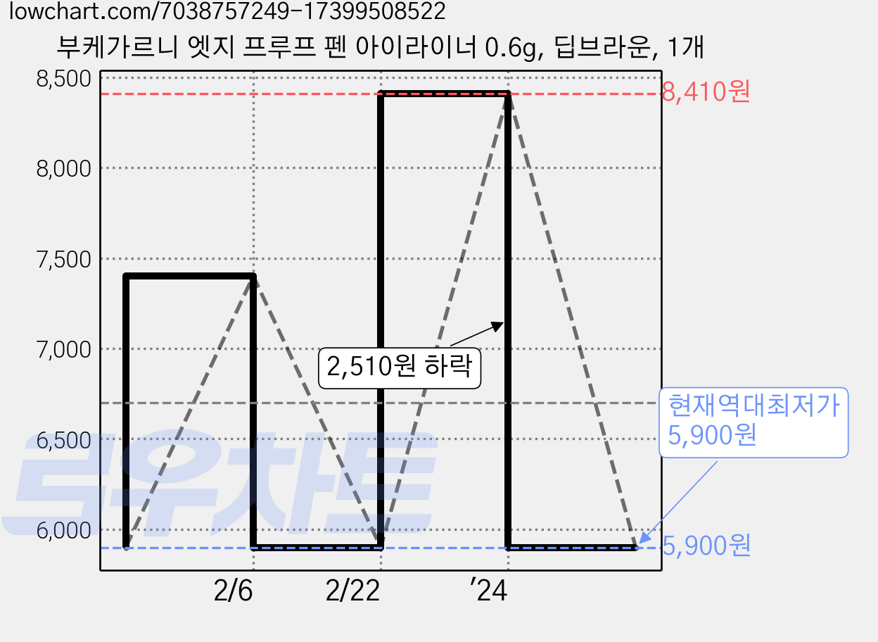 부케가르니 엣지 프루프 펜 아이라이너 0.6g, 딥브라운, 1개 가격 변동 차트, 현재가 5,900원, 역대최저가