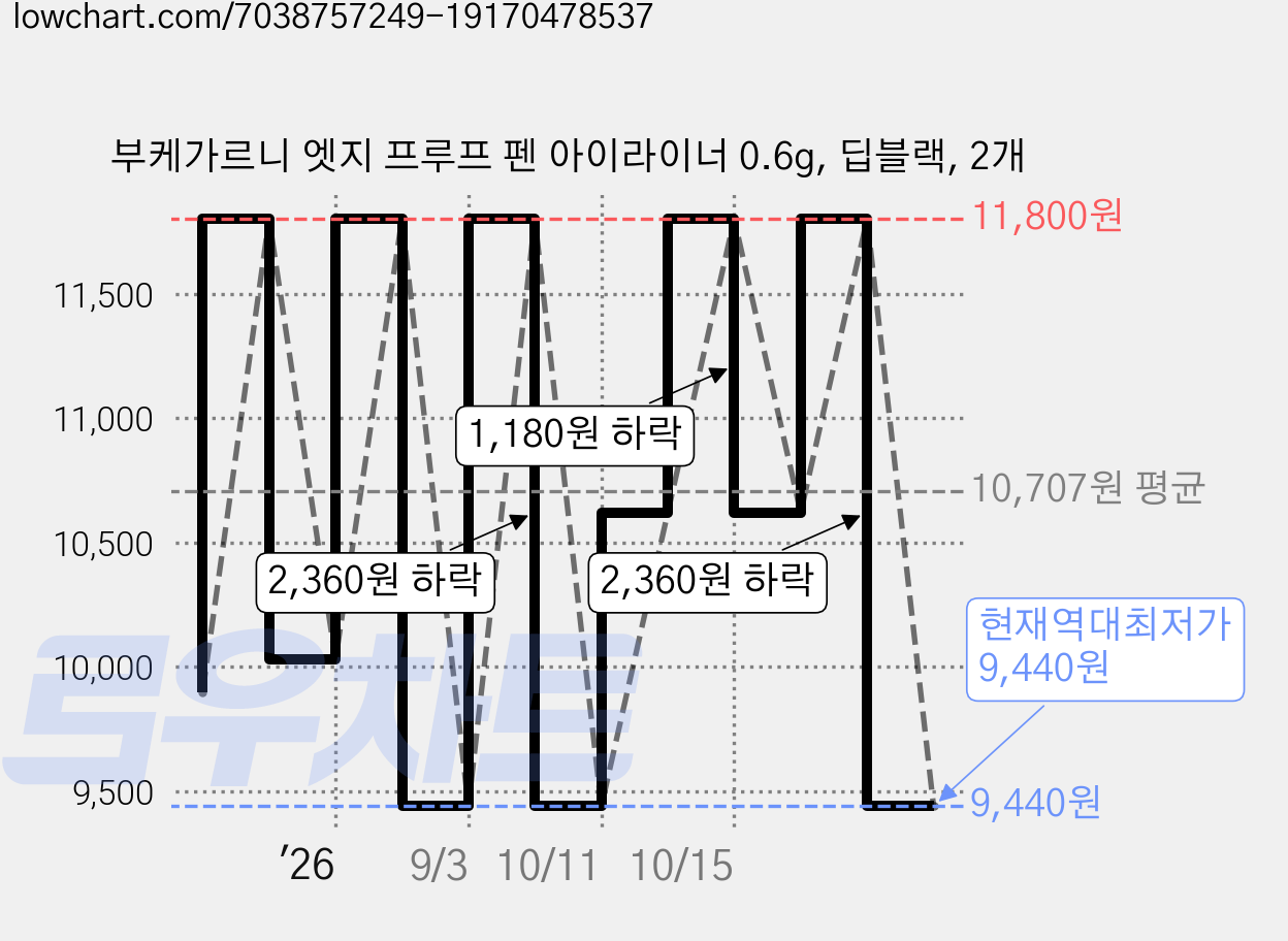 부케가르니 엣지 프루프 펜 아이라이너 0.6g, 딥블랙, 2개 가격 변동 차트, 현재가 9,440원, 역대최저가