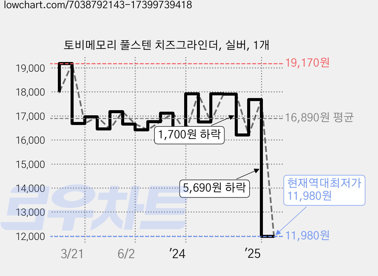 토비메모리 풀스텐 치즈그라인더, 실버, 1개 가격 변동 차트, 현재가 11,980원, 역대최저가