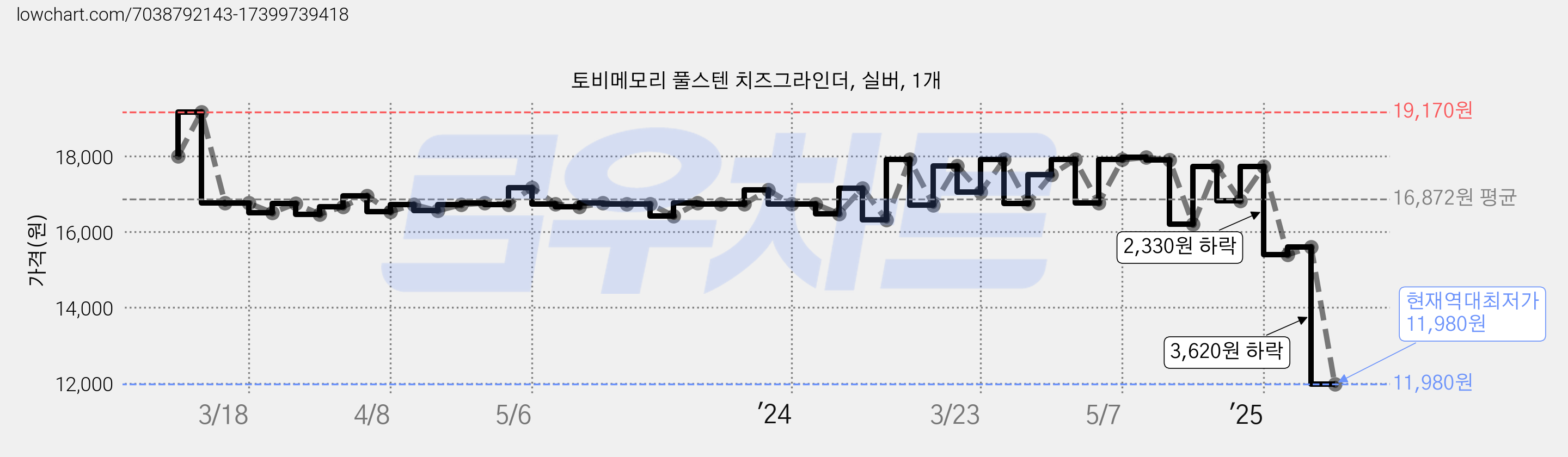 토비메모리 풀스텐 치즈그라인더, 실버, 1개 가격 변동 차트, 현재가 11,980원, 역대최저가
