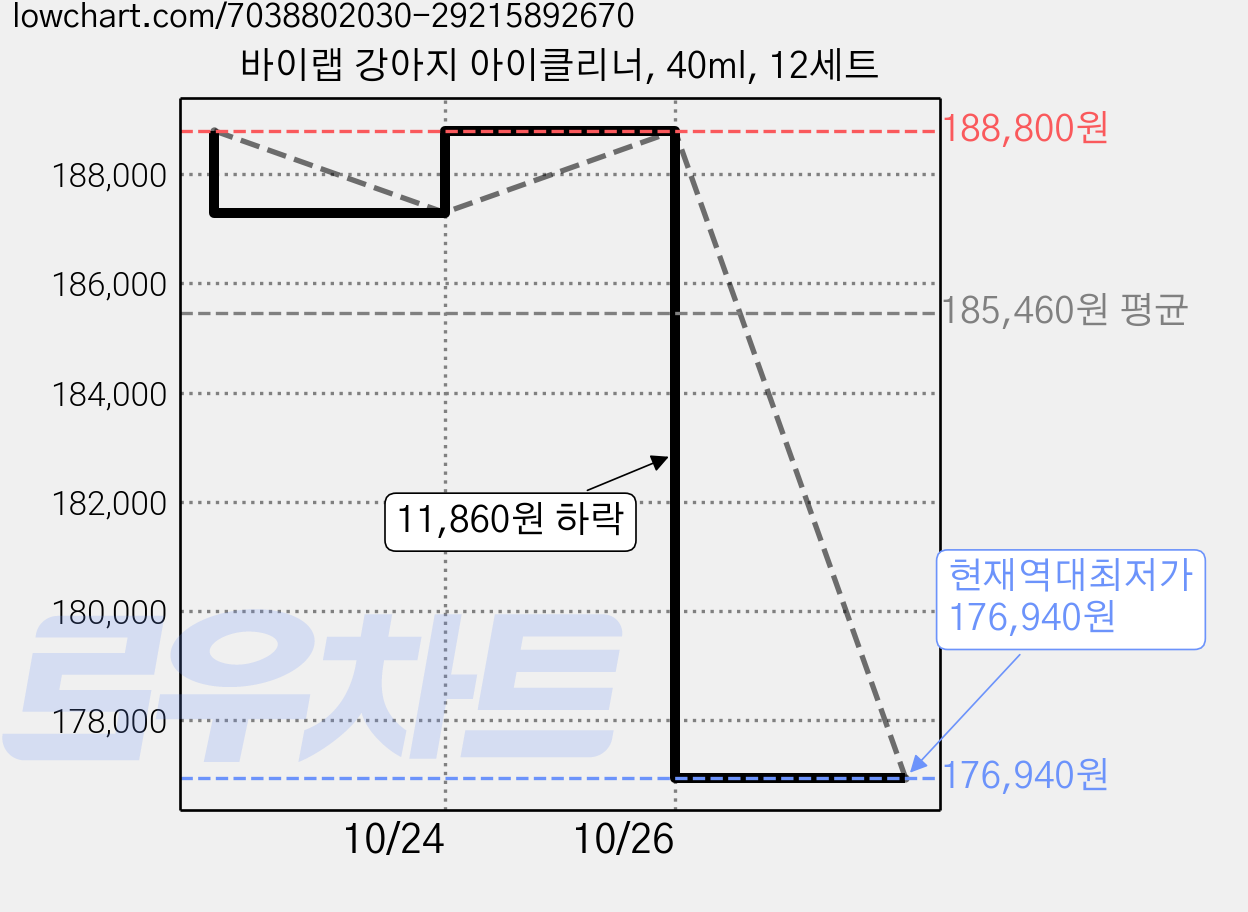 바이랩 강아지 아이클리너, 40ml, 12세트 가격 변동 차트, 현재가 176,940원, 역대최저가