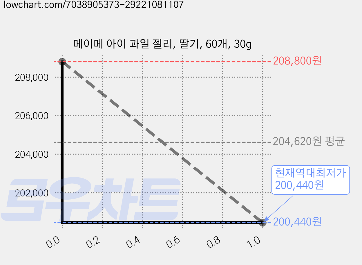 메이메 아이 과일 젤리, 딸기, 60개, 30g 가격 변동 차트, 현재가 200,440원, 역대최저가