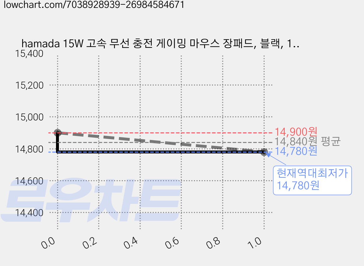 hamada 15W 고속 무선 충전 게이밍 마우스 장패드, 블랙, 1개 가격 변동 차트, 현재가 14,780원, 역대최저가
