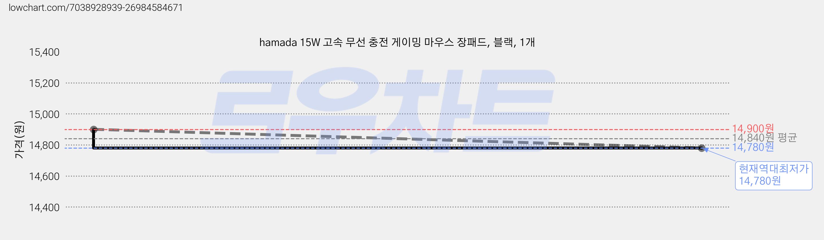 hamada 15W 고속 무선 충전 게이밍 마우스 장패드, 블랙, 1개 가격 변동 차트, 현재가 14,780원, 역대최저가