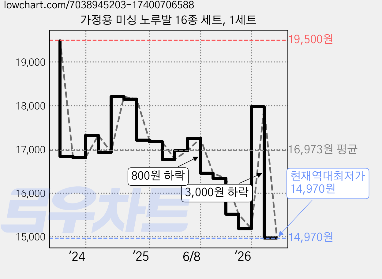 가정용 미싱 노루발 16종 세트, 1세트 가격 변동 차트, 현재가 14,970원, 역대최저가