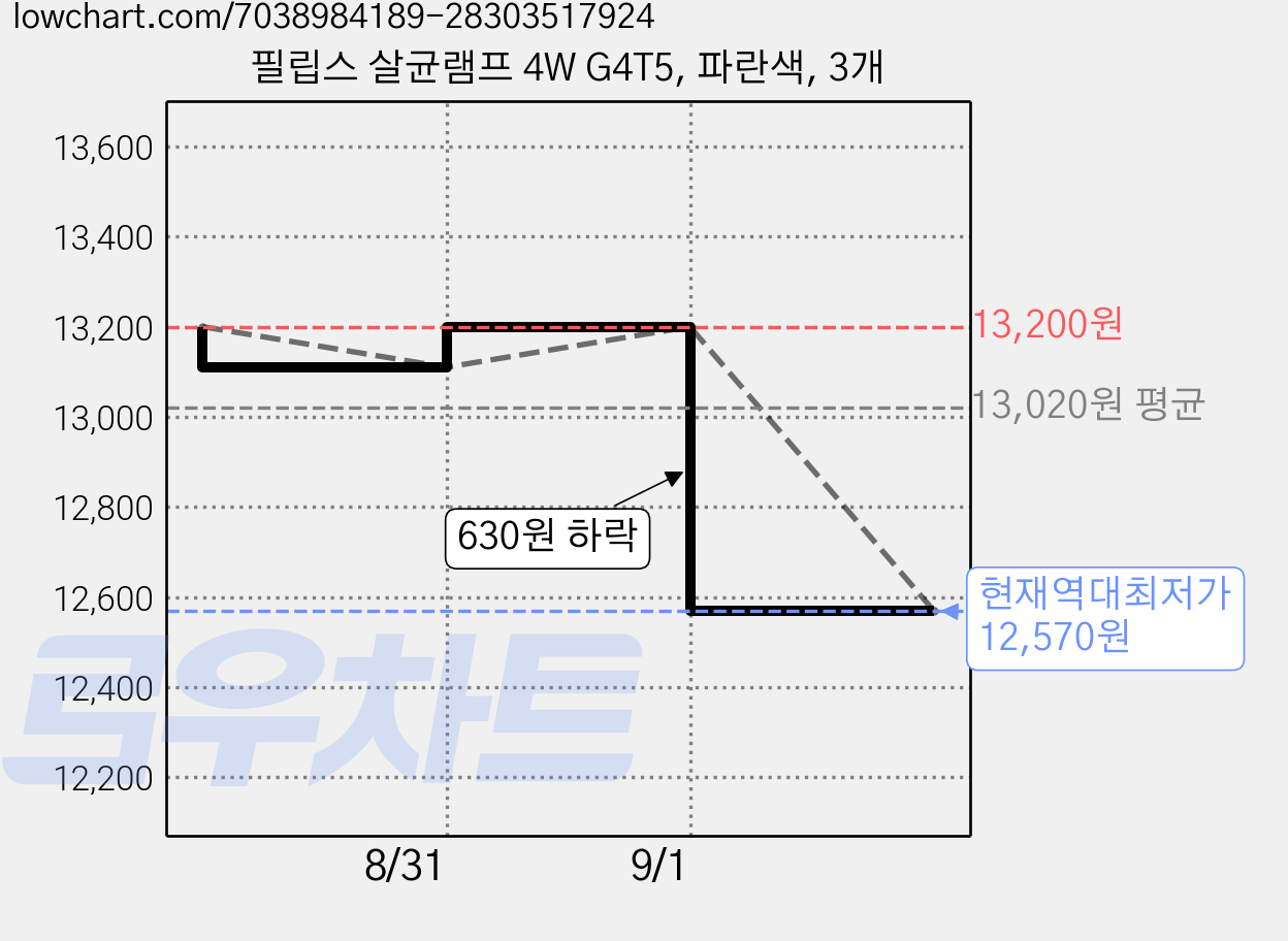 필립스 살균램프 4W G4T5, 파란색, 3개 가격 변동 차트, 현재가 12,570원, 역대최저가