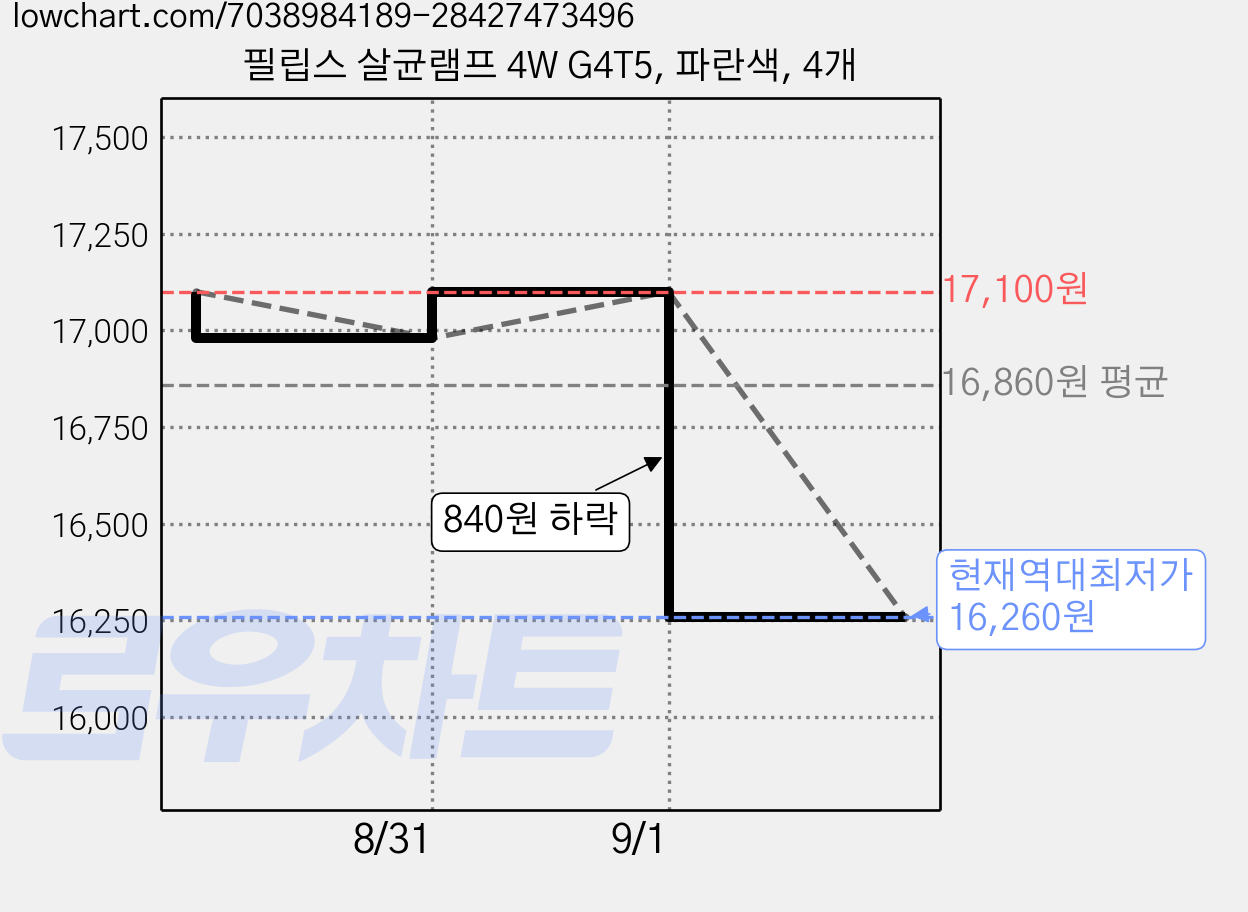 필립스 살균램프 4W G4T5, 파란색, 4개 가격 변동 차트, 현재가 16,260원, 역대최저가