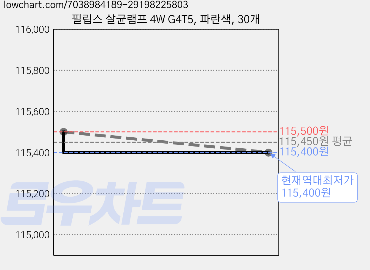 필립스 살균램프 4W G4T5, 파란색, 30개 가격 변동 차트, 현재가 115,400원, 역대최저가