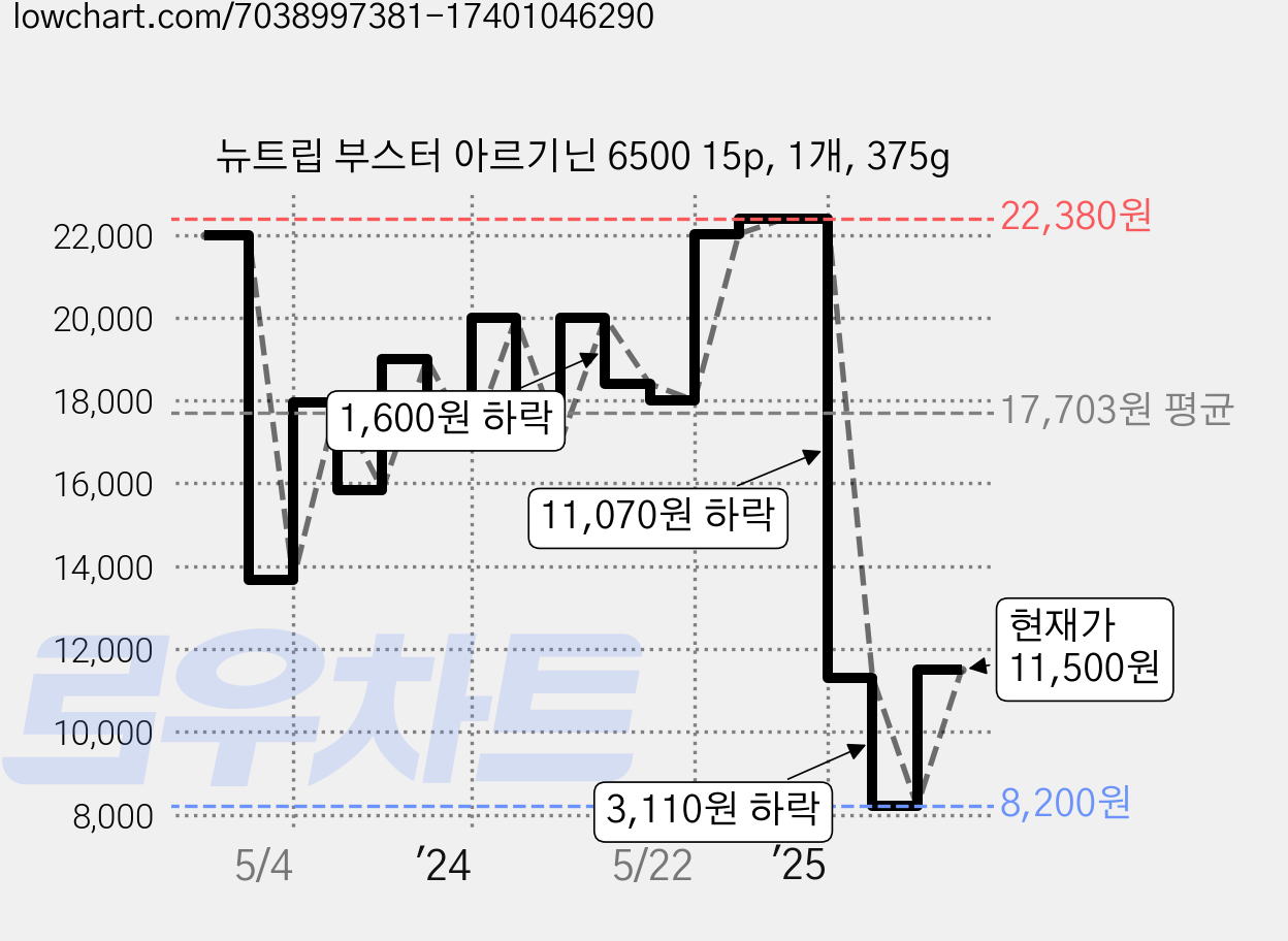 뉴트립 부스터 아르기닌 6500 15p, 1개, 375g 가격 변동 차트, 현재가 11,500원, 관측 최저가 8,200원