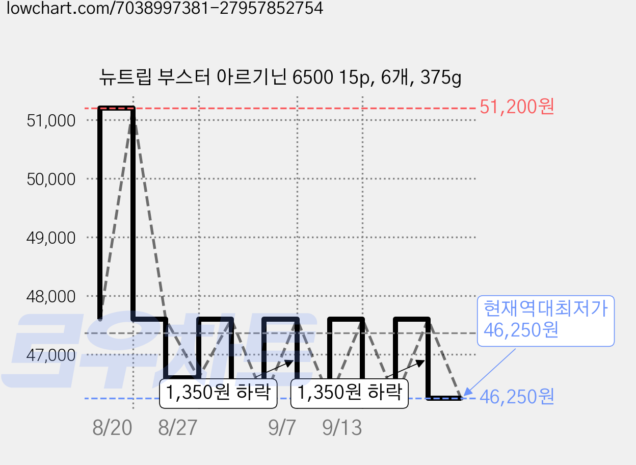 뉴트립 부스터 아르기닌 6500 15p, 6개, 375g 가격 변동 차트, 현재가 46,250원, 역대최저가