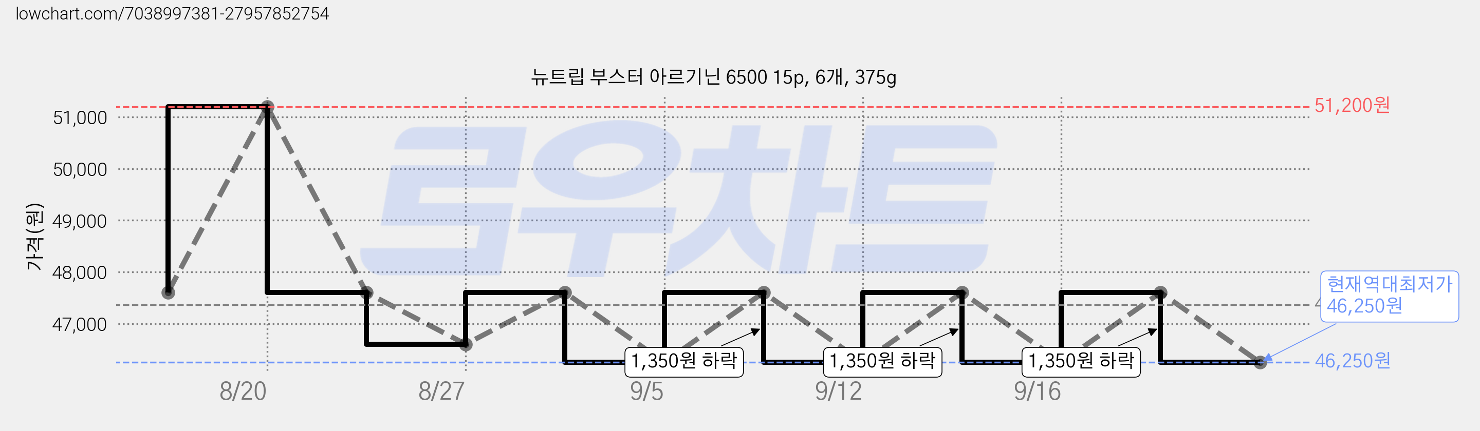 뉴트립 부스터 아르기닌 6500 15p, 6개, 375g 가격 변동 차트, 현재가 46,250원, 역대최저가