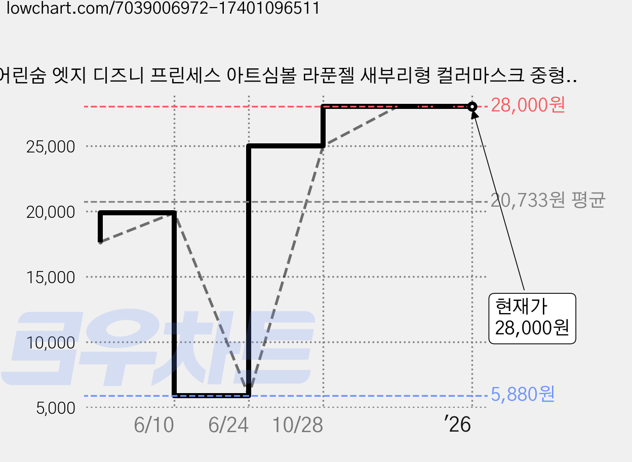 어린숨 엣지 디즈니 프린세스 아트심볼 라푼젤 새부리형 컬러마스크 중형, 화이트, 라이트핑크, 옐로우, 30개입, 1개 가격 변동 차트, 현재가 28,000원, 역대최저가