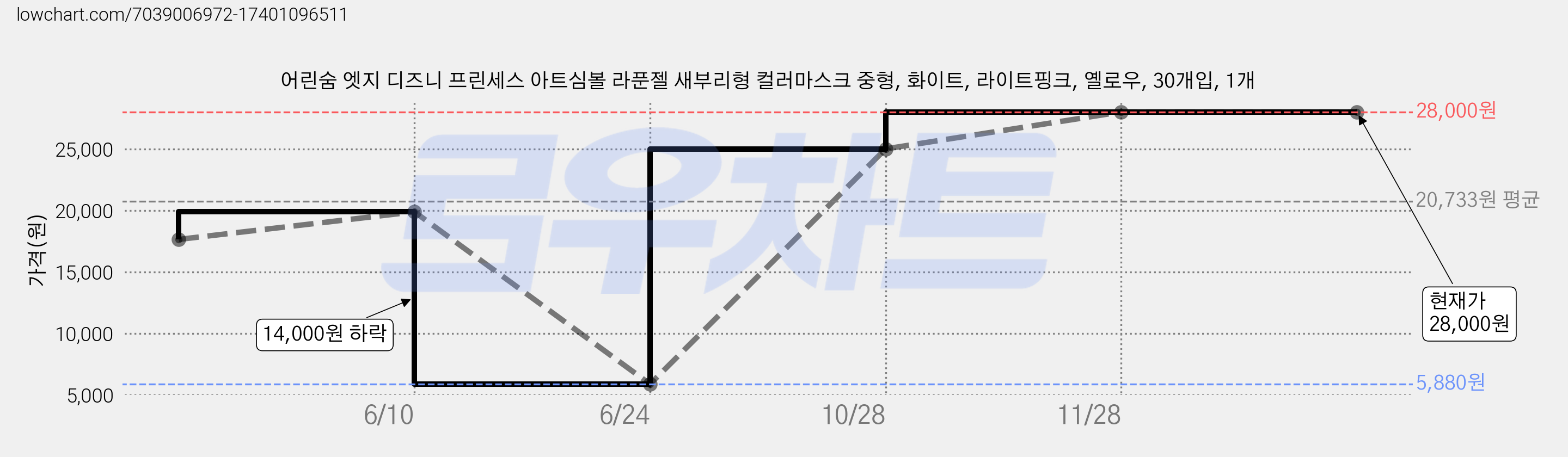 어린숨 엣지 디즈니 프린세스 아트심볼 라푼젤 새부리형 컬러마스크 중형, 화이트, 라이트핑크, 옐로우, 30개입, 1개 가격 변동 차트, 현재가 28,000원, 역대최저가