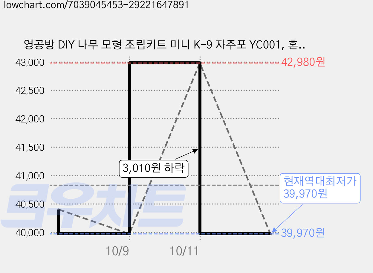 영공방 DIY 나무 모형 조립키트 미니 K-9 자주포 YC001, 혼합색상, 1피스, 2개 가격 변동 차트, 현재가 39,970원, 역대최저가