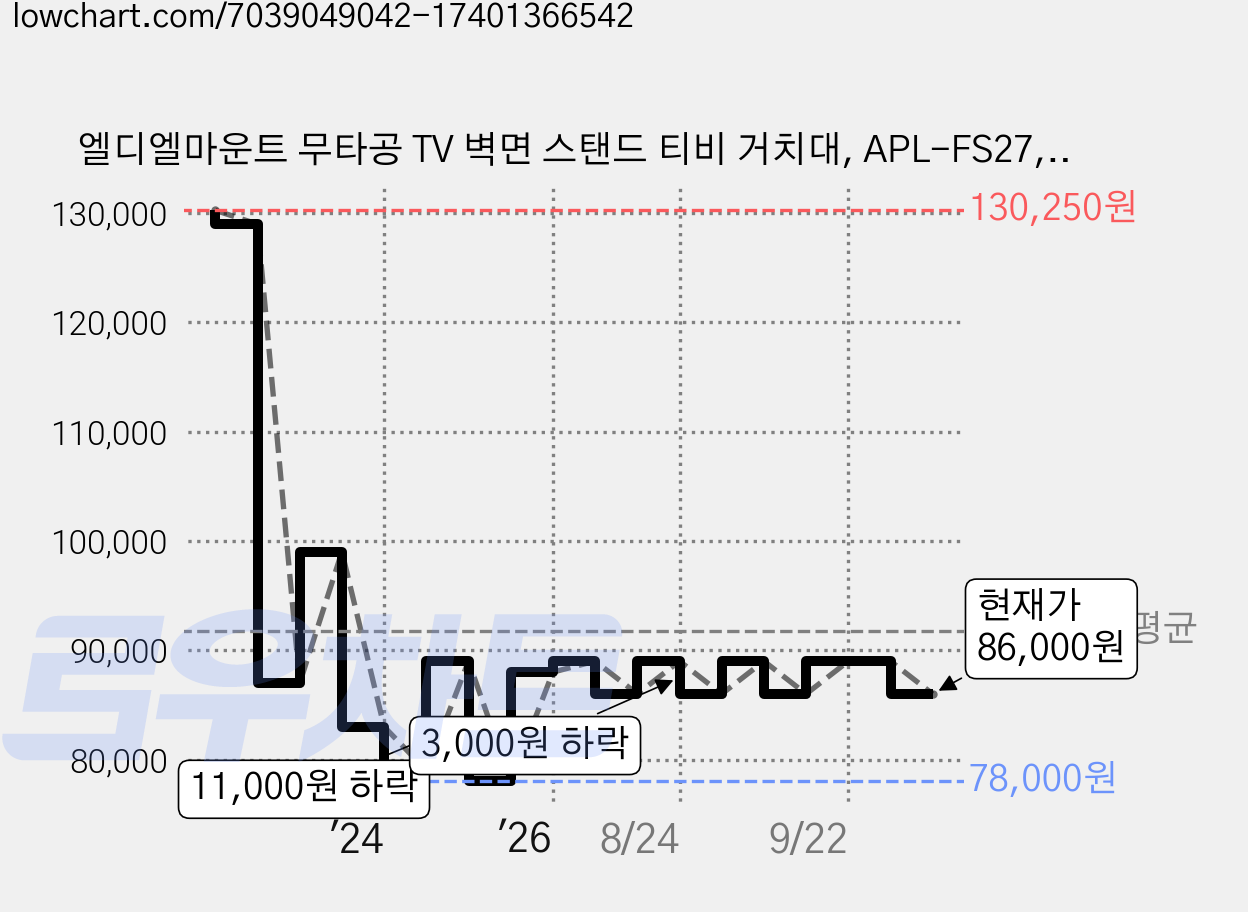 엘디엘마운트 무타공 TV 벽면 스탠드 티비 거치대, APL-FS27, 1개 가격 변동 차트, 현재가 86,000원, 관측 최저가 78,000원