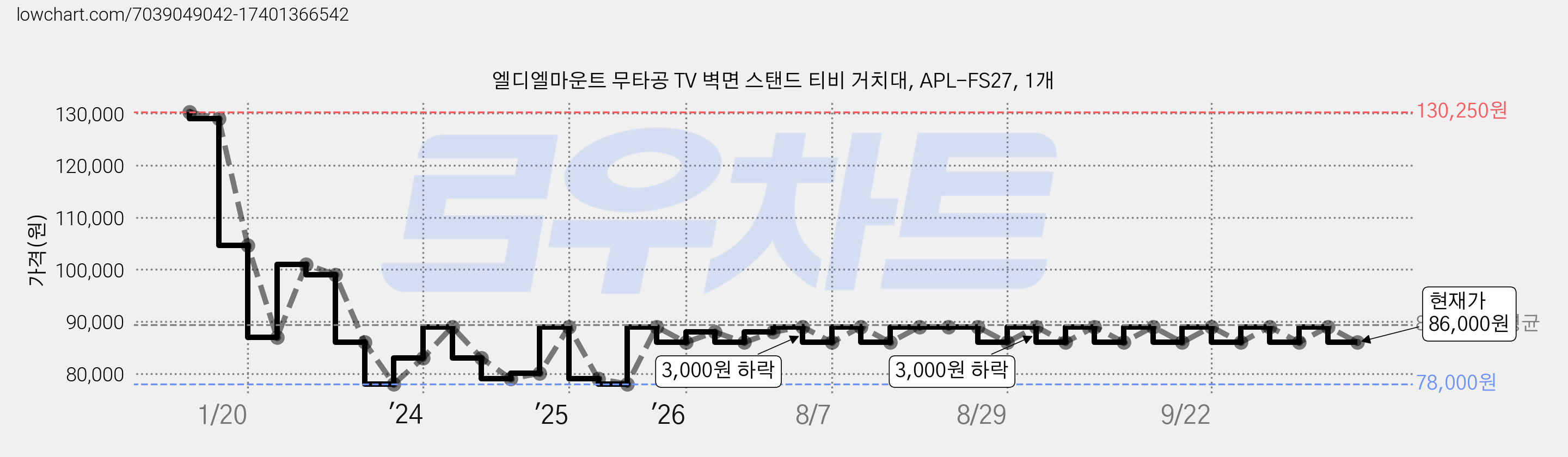 엘디엘마운트 무타공 TV 벽면 스탠드 티비 거치대, APL-FS27, 1개 가격 변동 차트, 현재가 86,000원, 관측 최저가 78,000원