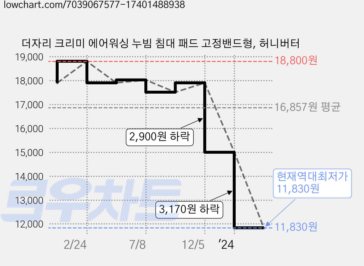 더자리 크리미 에어워싱 누빔 침대 패드 고정밴드형, 허니버터 가격 변동 차트, 현재가 11,830원, 역대최저가