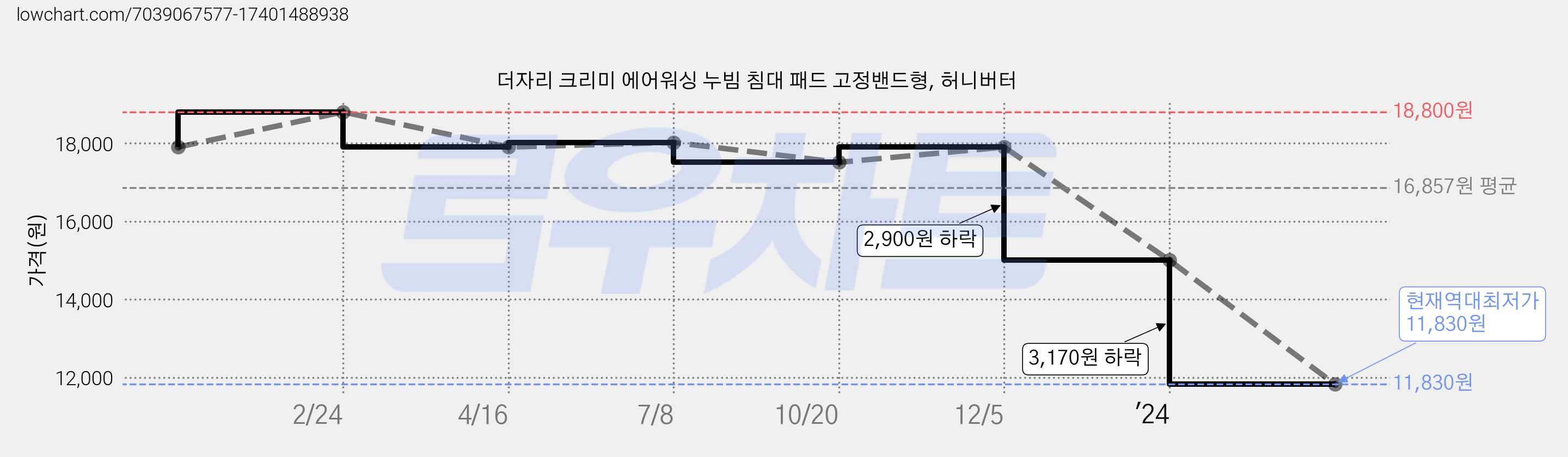 더자리 크리미 에어워싱 누빔 침대 패드 고정밴드형, 허니버터 가격 변동 차트, 현재가 11,830원, 역대최저가