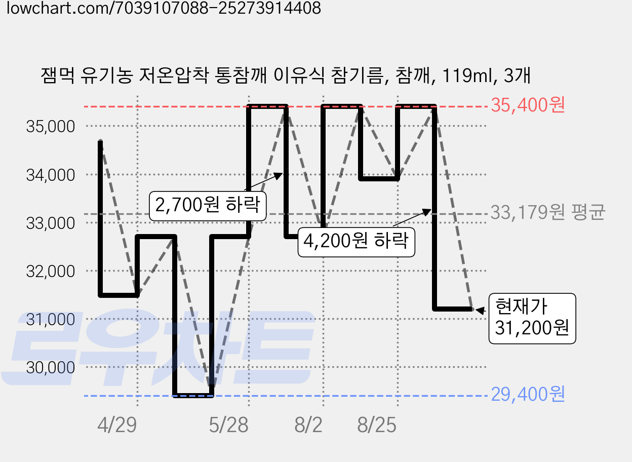 잼먹 유기농 저온압착 통참깨 이유식 참기름, 참깨, 119ml, 3개 가격 변동 차트, 현재가 31,200원, 관측 최저가 29,400원