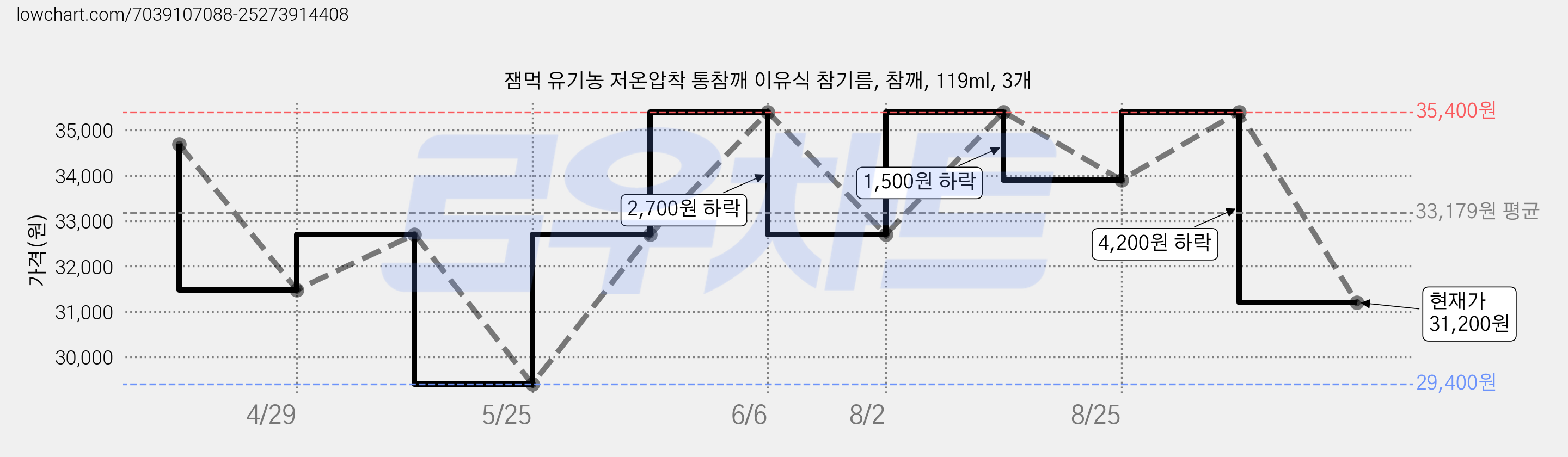 잼먹 유기농 저온압착 통참깨 이유식 참기름, 참깨, 119ml, 3개 가격 변동 차트, 현재가 31,200원, 관측 최저가 29,400원