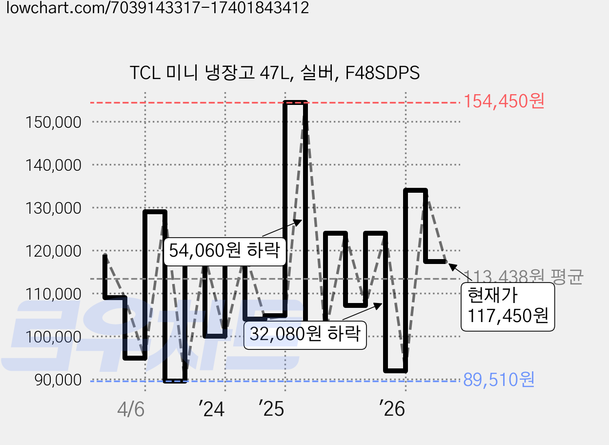 TCL 미니 냉장고 47L, 실버, F48SDPS 가격 변동 차트, 현재가 117,450원, 관측 최저가 80,600원