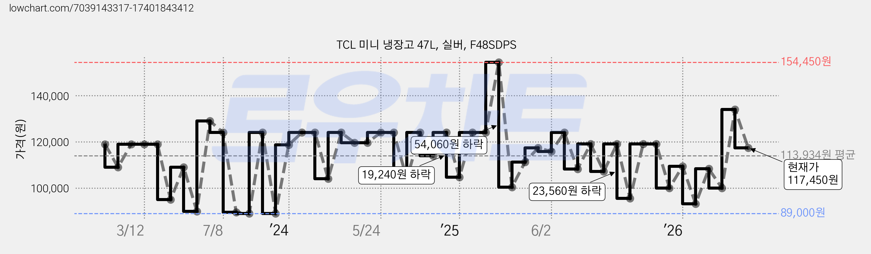 TCL 미니 냉장고 47L, 실버, F48SDPS 가격 변동 차트, 현재가 117,450원, 관측 최저가 80,600원