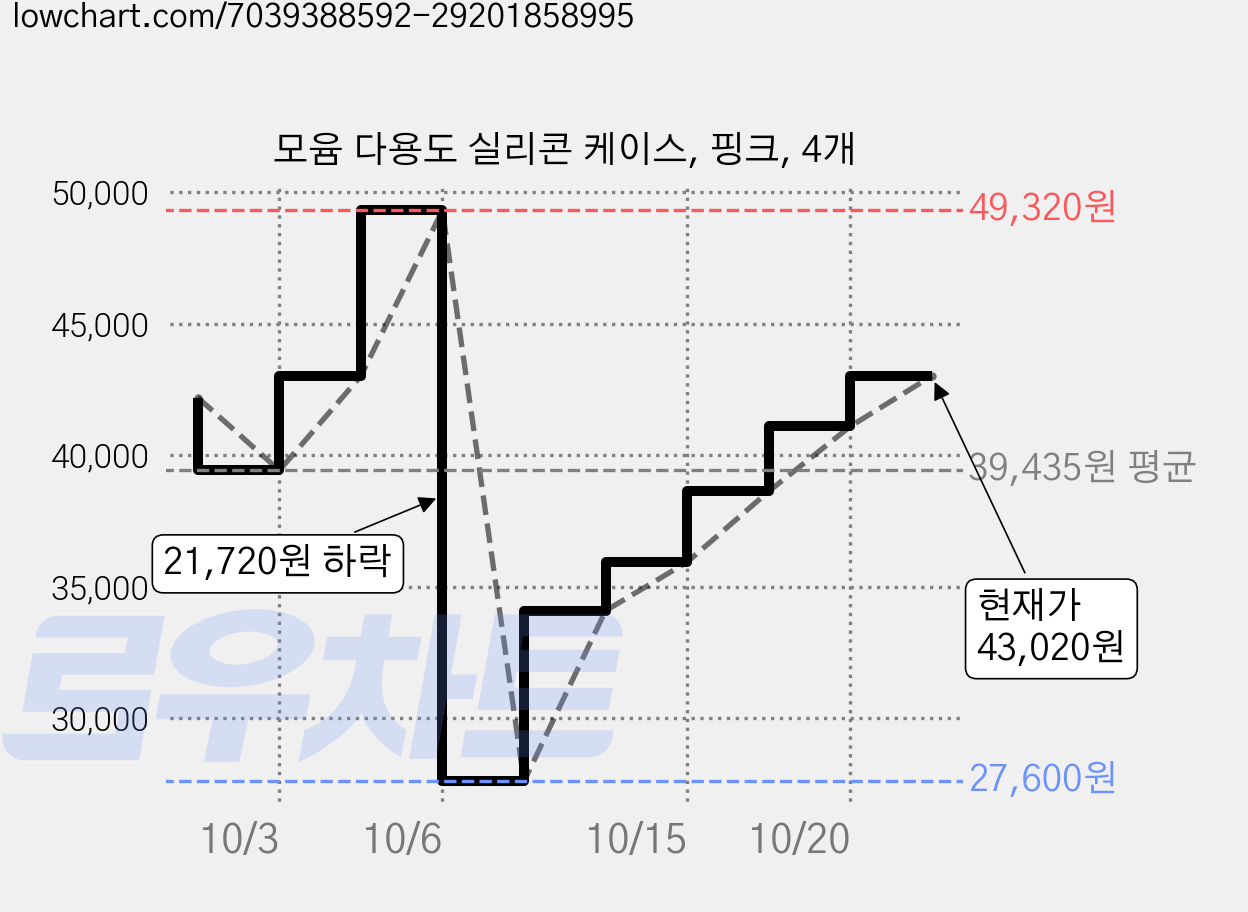 모윰 다용도 실리콘 케이스, 핑크, 4개 가격 변동 차트, 현재가 35,940원, 관측 최저가 27,600원