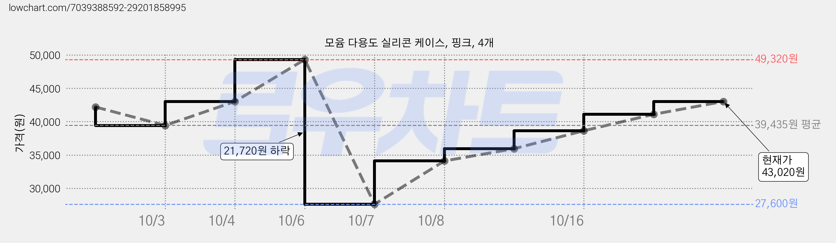 모윰 다용도 실리콘 케이스, 핑크, 4개 가격 변동 차트, 현재가 35,940원, 관측 최저가 27,600원