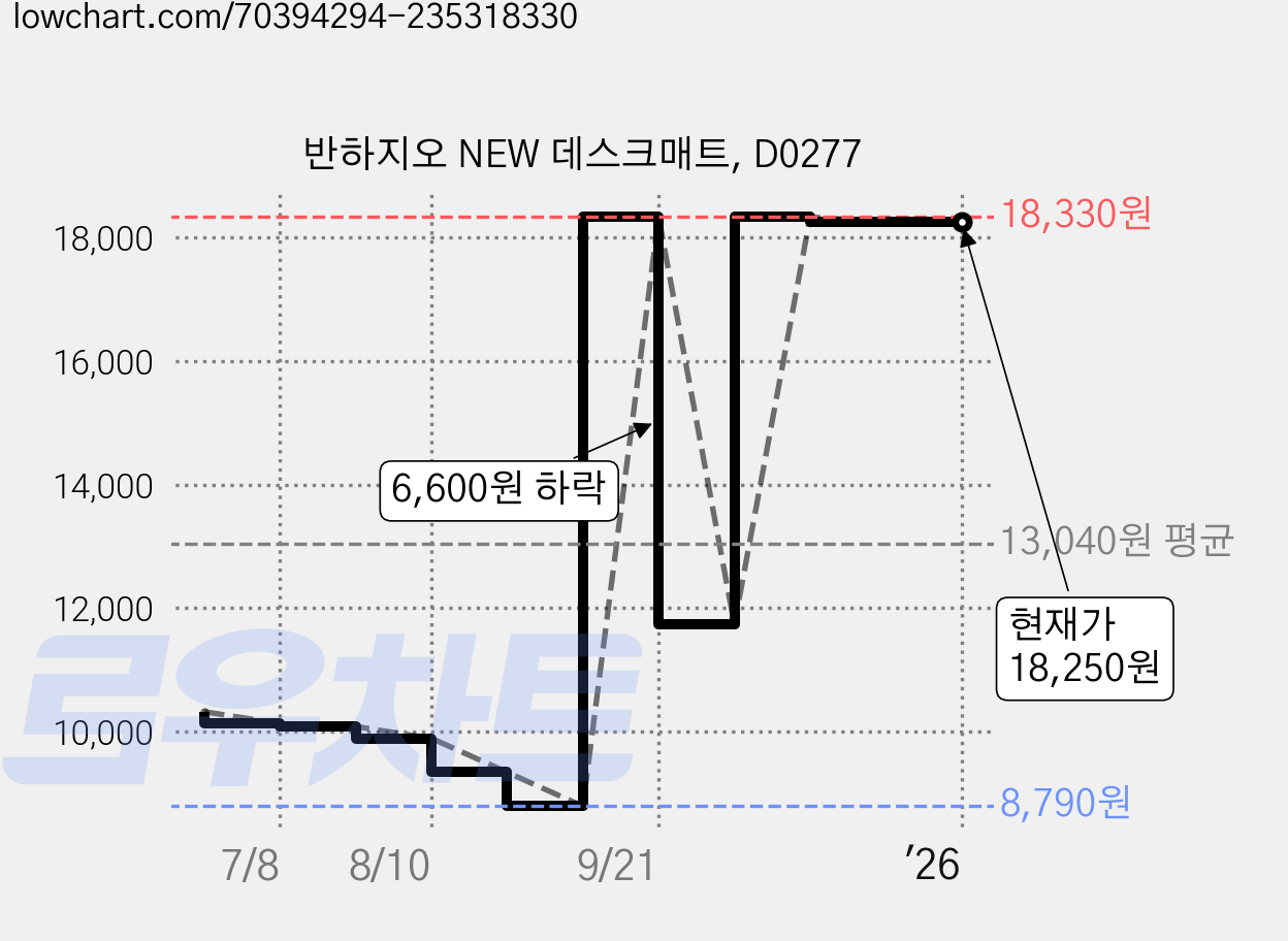 반하지오 NEW 데스크매트, D0277 가격 변동 차트, 현재가 18,250원, 역대최저가
