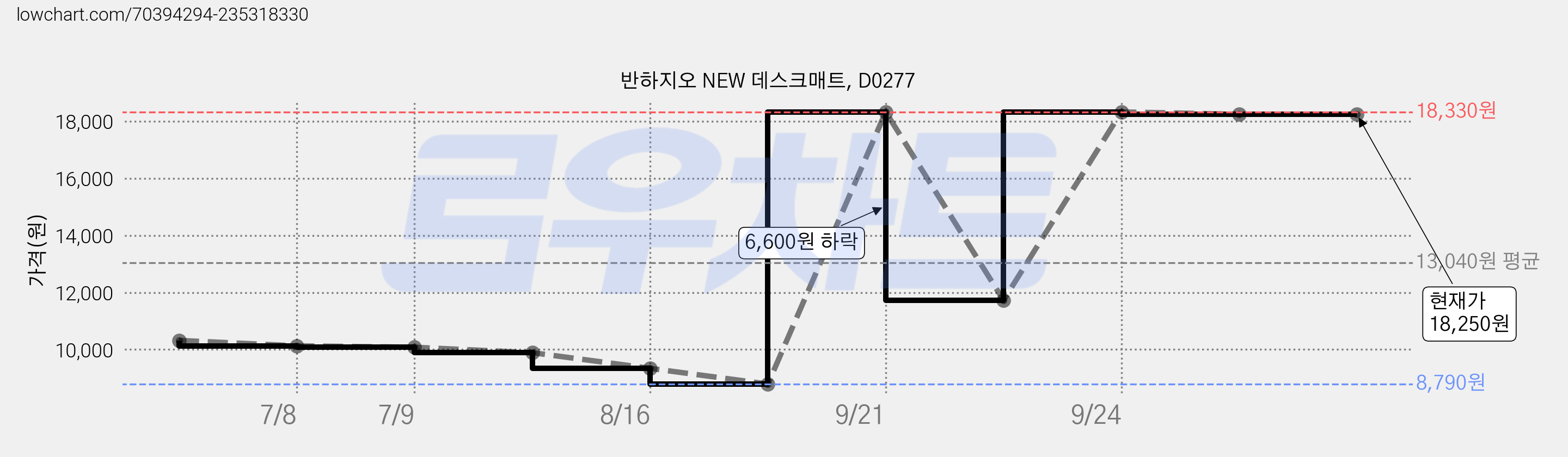 반하지오 NEW 데스크매트, D0277 가격 변동 차트, 현재가 18,250원, 역대최저가