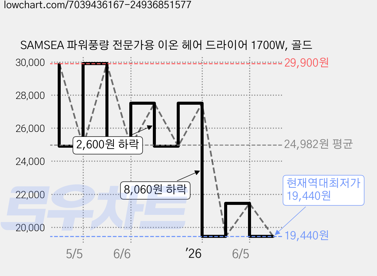 SAMSEA 파워풍량 전문가용 이온 헤어 드라이어 1700W, 골드 가격 변동 차트, 현재가 19,440원, 역대최저가